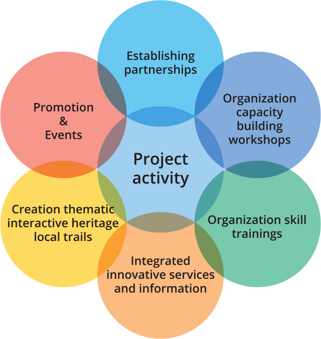 about project2